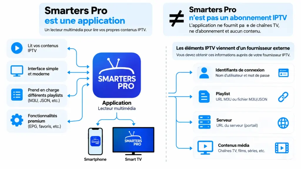 Smarters Pro abonnement ou application : infographie expliquant que Smarters Pro est un lecteur multimédia et non un abonnement IPTV, avec les contenus fournis par un prestataire externe.