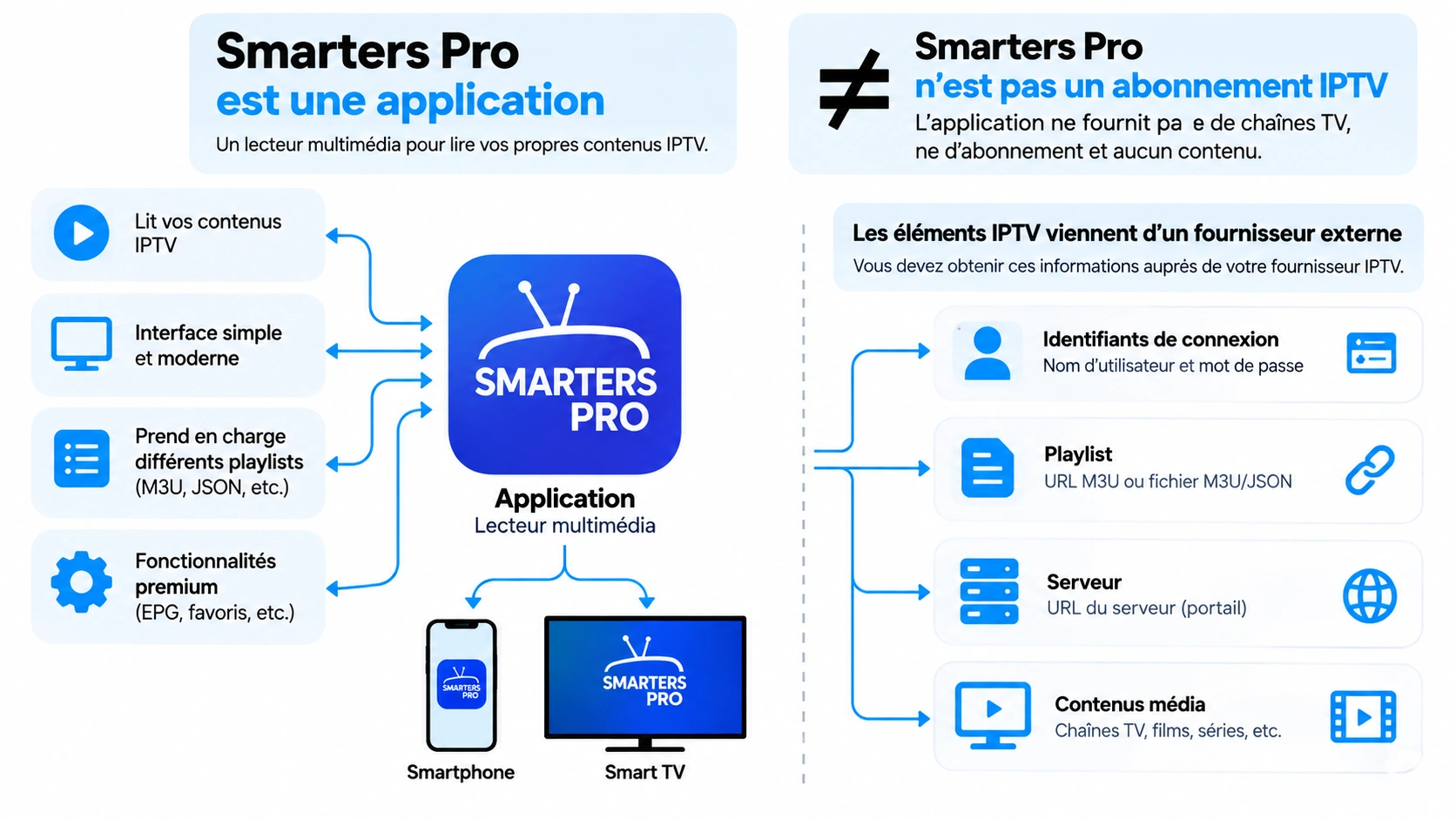 Smarters Pro abonnement ou application : infographie expliquant que Smarters Pro est un lecteur multimédia et non un abonnement IPTV, avec les contenus fournis par un prestataire externe.