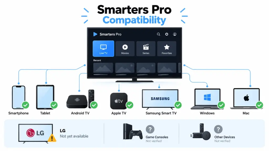Smarters Pro compatible appareils Android iPhone Apple TV Samsung Windows et Mac