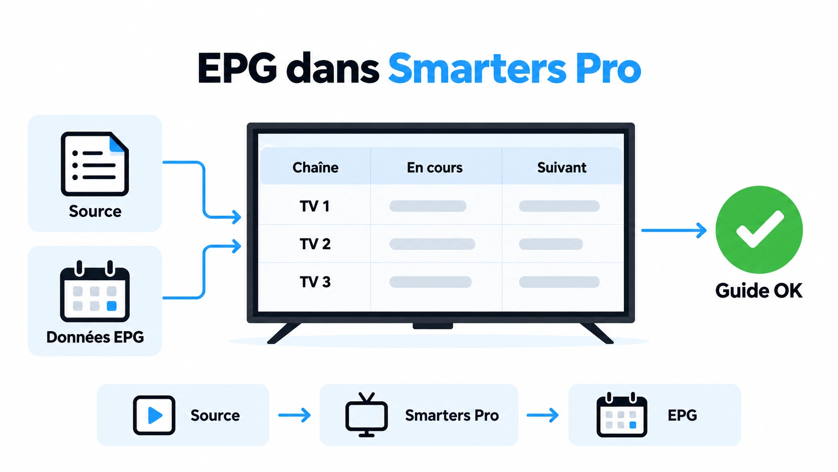 EPG Smarters Pro avec guide TV chaînes horaires source et vérification