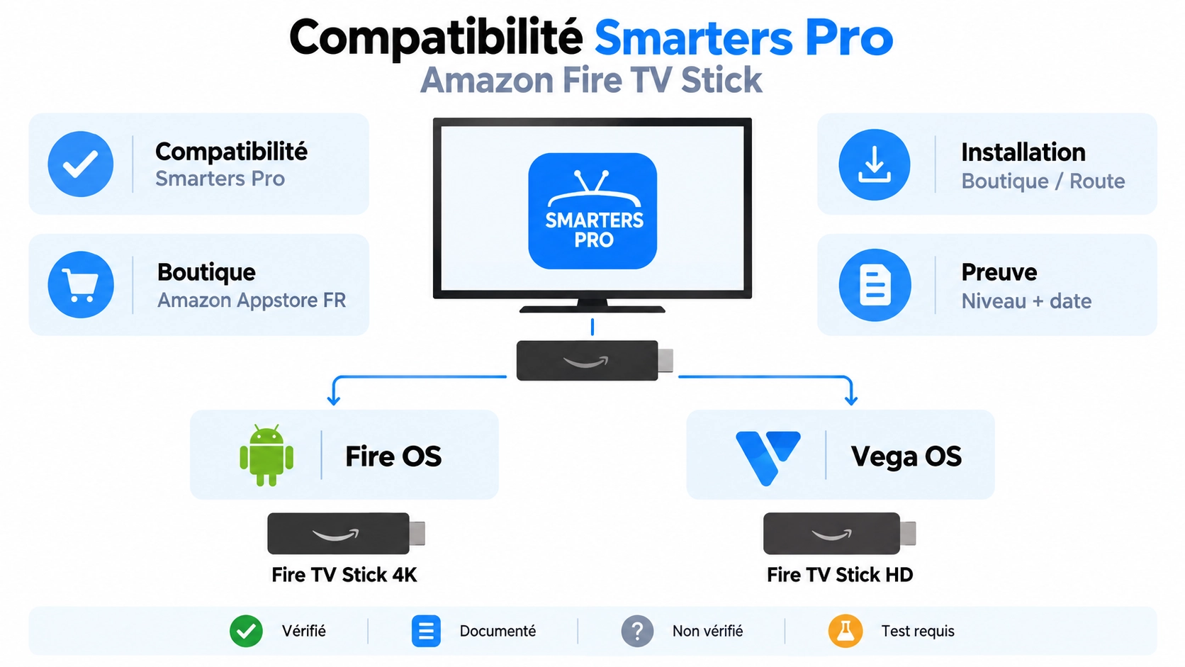 Smarters Pro Fire TV compatible avec vérification Fire OS Vega OS Amazon Store et route d’installation