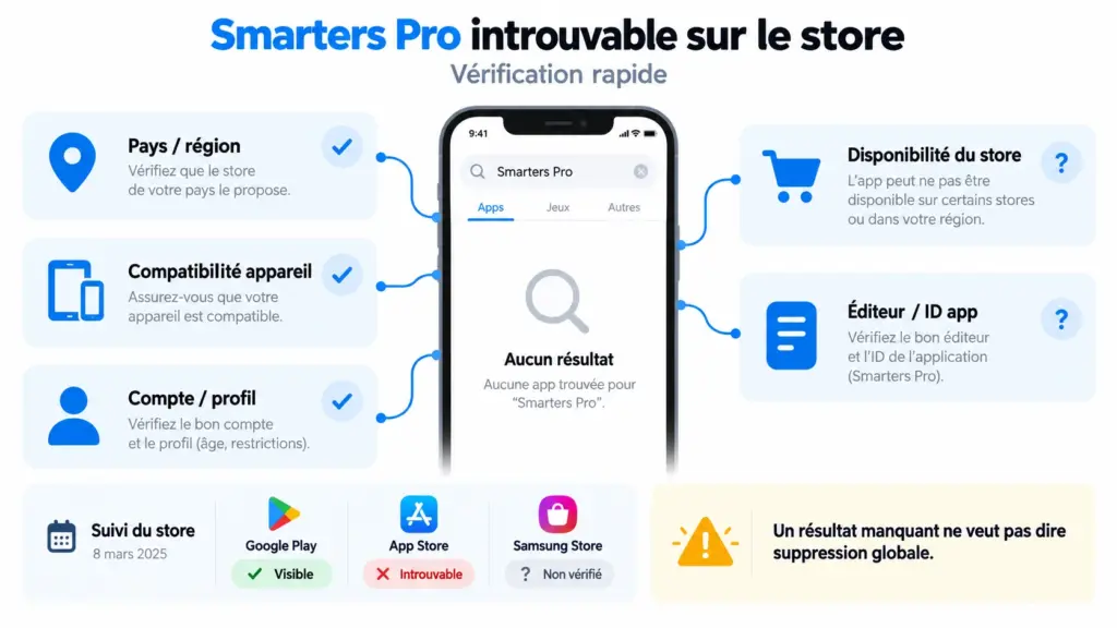Smarters Pro disparu du store avec vérification région appareil compte et compatibilité