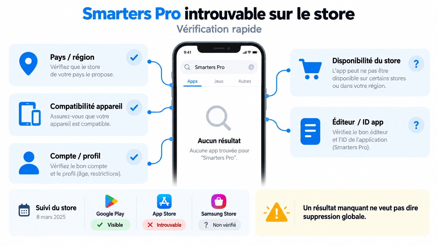 Smarters Pro disparu du store avec vérification région appareil compte et compatibilité
