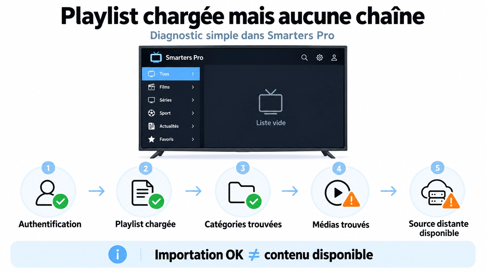 Smarters Pro aucune chaîne avec diagnostic playlist catégories éléments et source