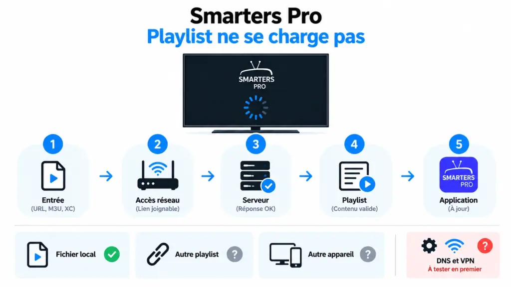 playlist Smarters Pro ne charge pas avec diagnostic format réseau réponse et état de l’application