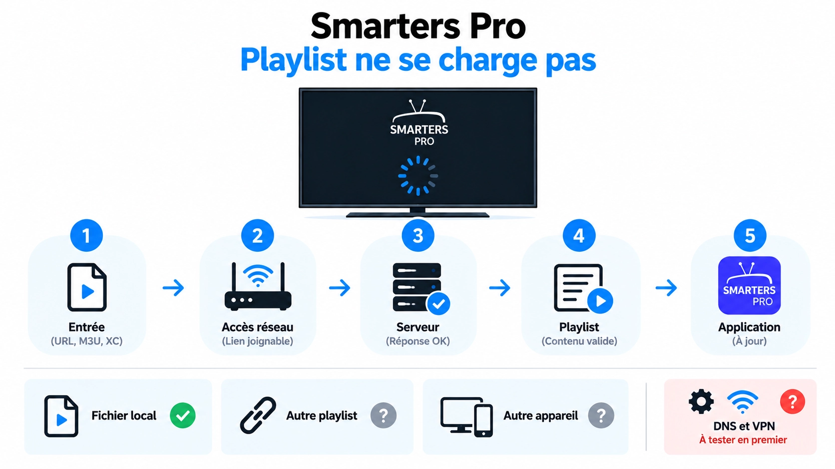 playlist Smarters Pro ne charge pas avec diagnostic format réseau réponse et état de l’application