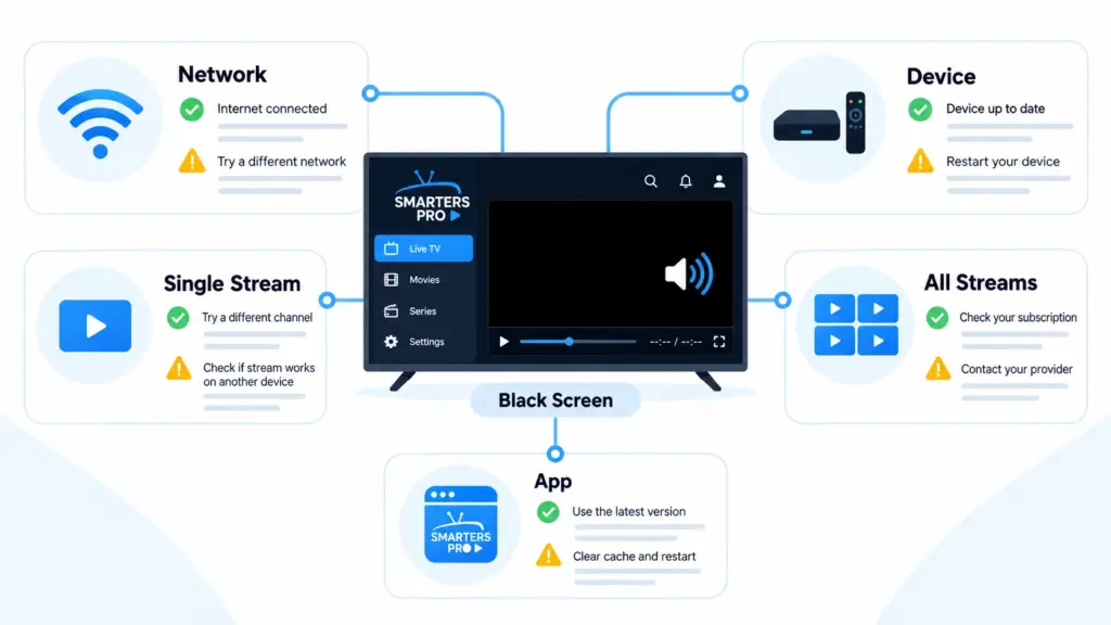 Smarters Pro écran noir avec diagnostic vidéo son réseau appareil et flux