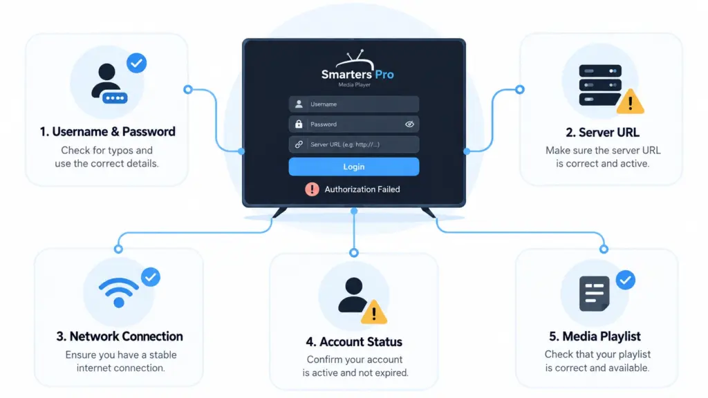 Authorization Failed Smarters Pro avec diagnostic des erreurs Invalid Details et Login Failed