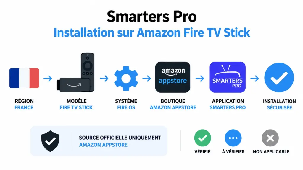 Smarters Pro Fire Stick avec vérification Amazon Appstore France Fire OS et Vega OS