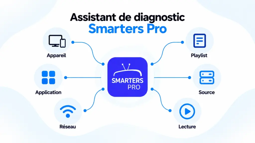 diagnostic Smarters Pro avec arbre application appareil réseau playlist source et lecture