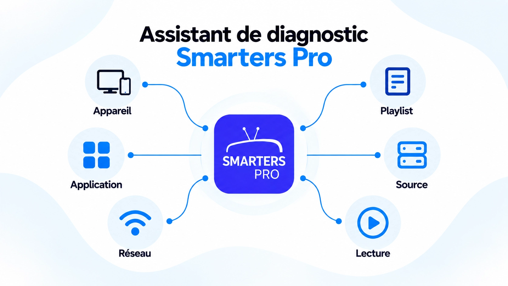 diagnostic Smarters Pro avec arbre application appareil réseau playlist source et lecture