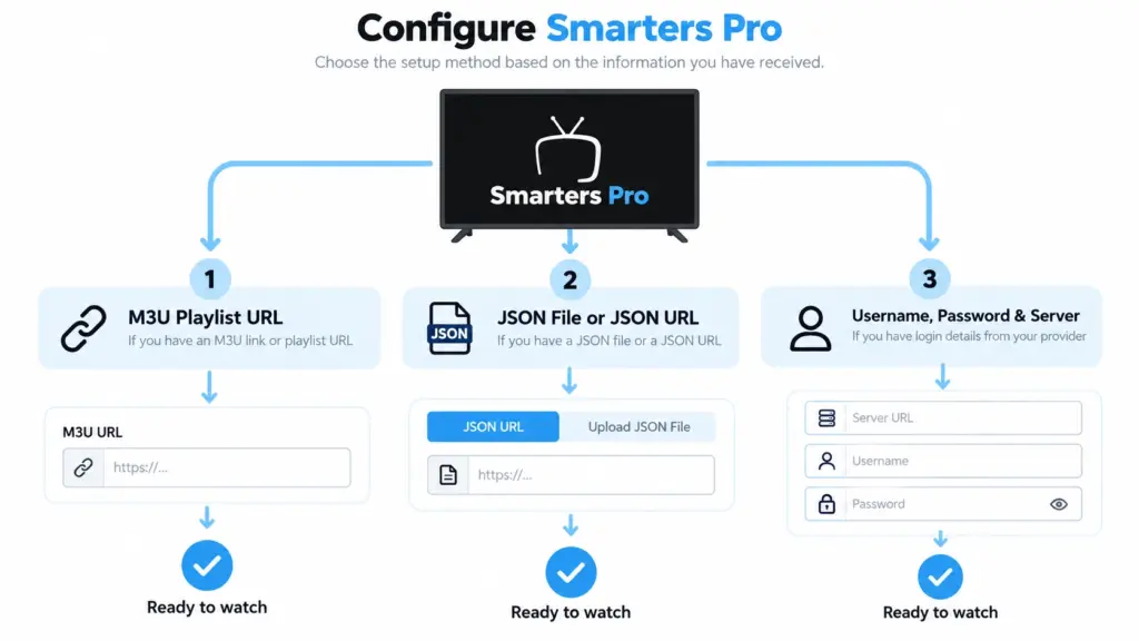 Configurer Smarters Pro avec une playlist M3U JSON ou des identifiants