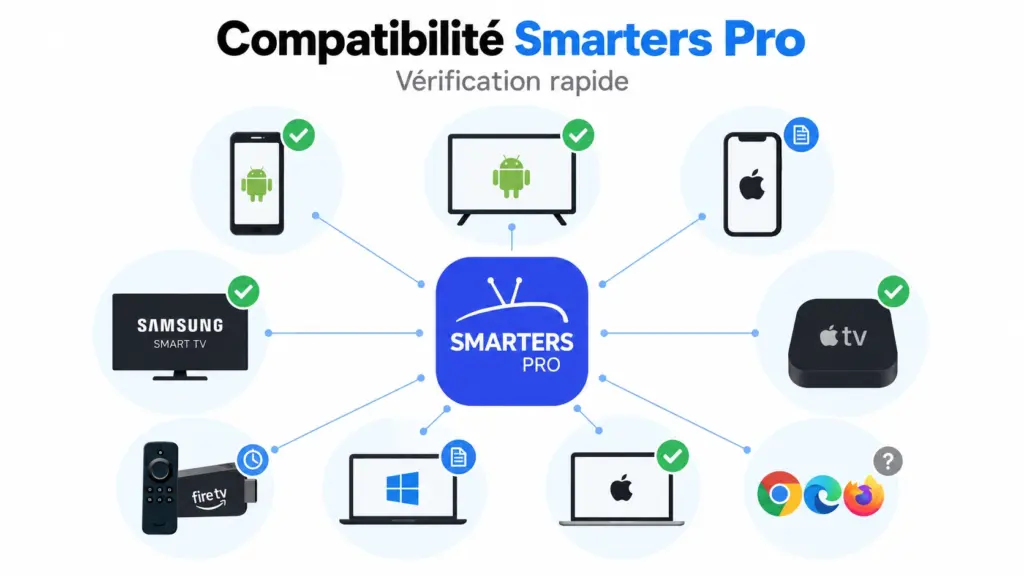 compatibilité Smarters Pro avec appareils systèmes stores et niveaux de preuve