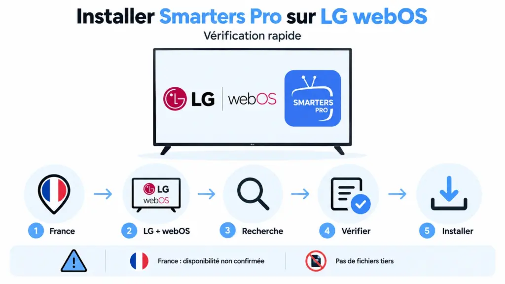 installer Smarters Pro LG avec vérification LG Content Store France modèle webOS et application