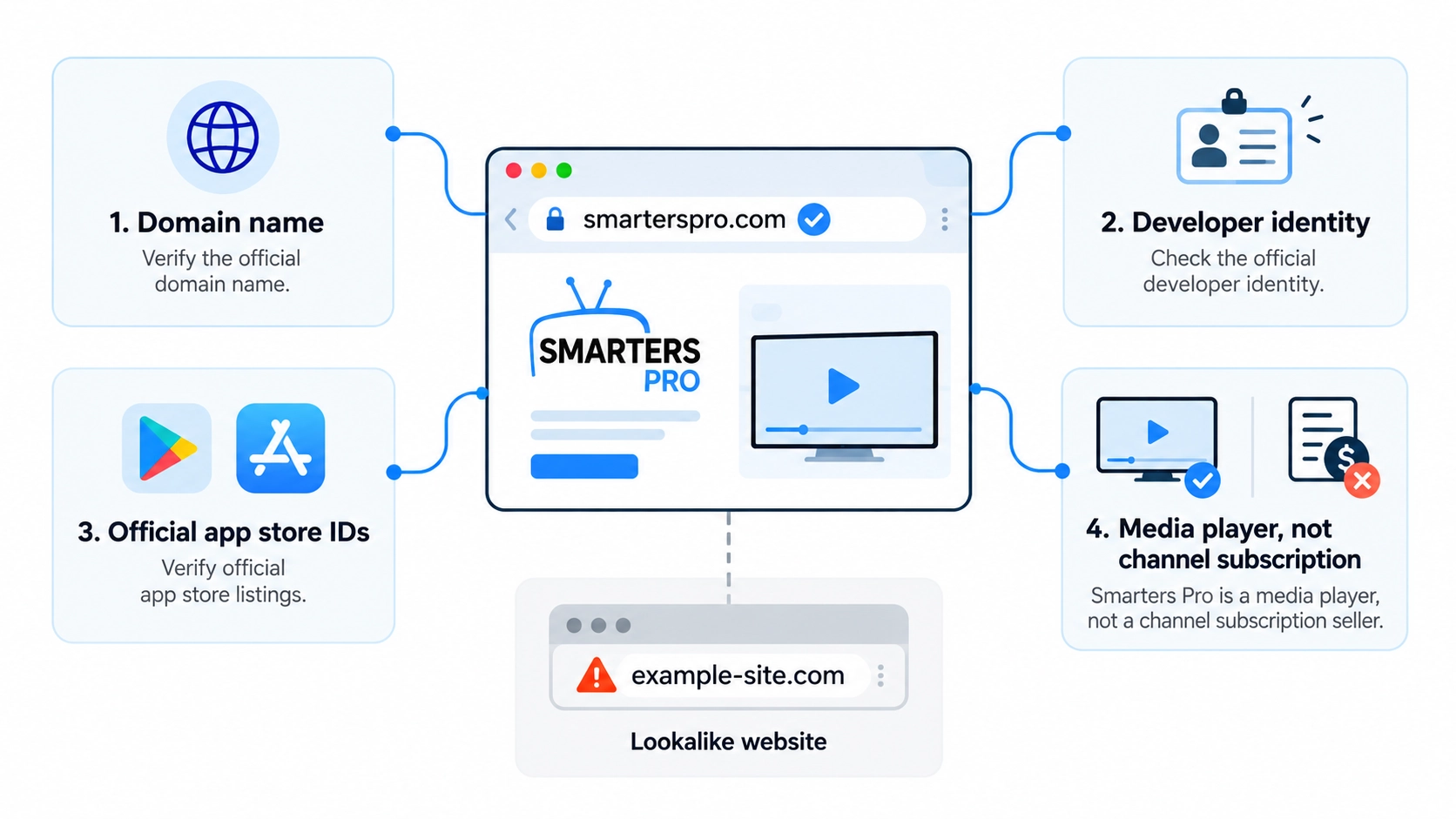 Smarters Pro official website verification infographic showing how to check the domain name, developer identity, official app store listings, and media player legitimacy.