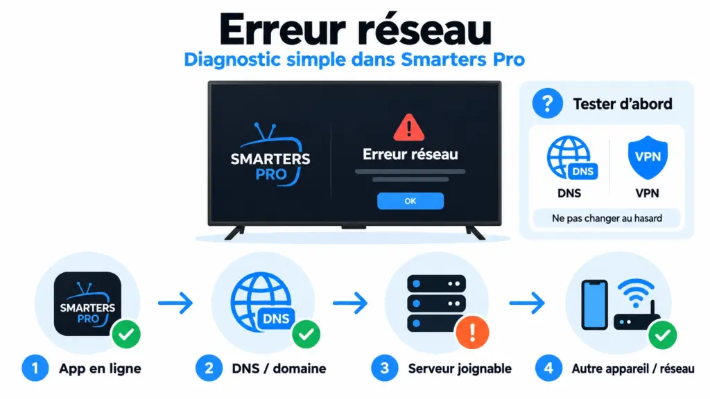 Network Error Smarters Pro avec diagnostic connexion DNS serveur et autre réseau