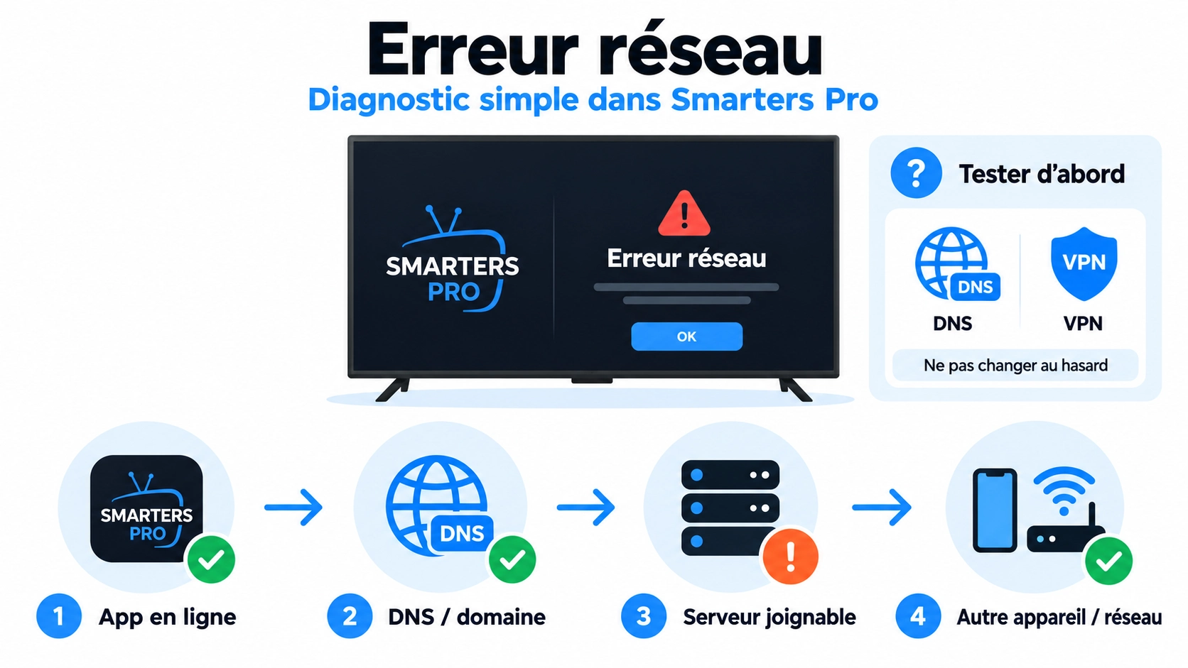 Network Error Smarters Pro avec diagnostic connexion DNS serveur et autre réseau