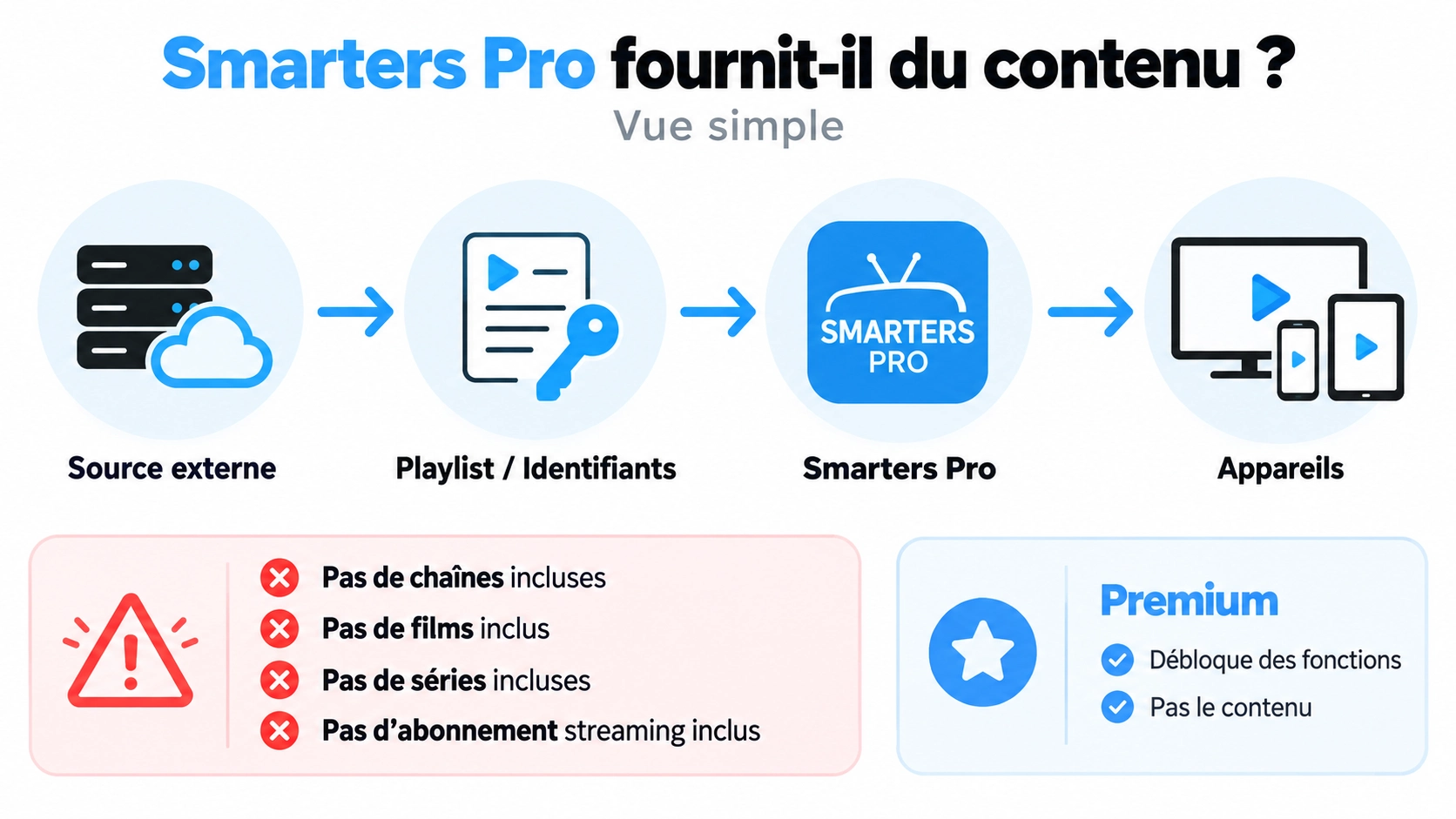 Smarters Pro chaînes films séries avec schéma lecteur source contenu et responsabilité