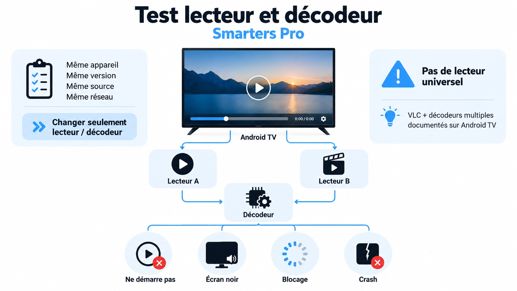 lecteur décodeur Smarters Pro avec comparaison contrôlée des options de lecture