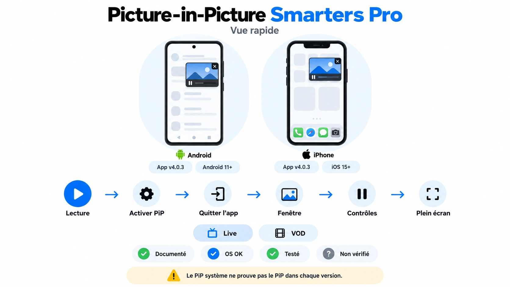 smarters pro picture in picture sur Android et iPhone avec test PiP Live et VOD