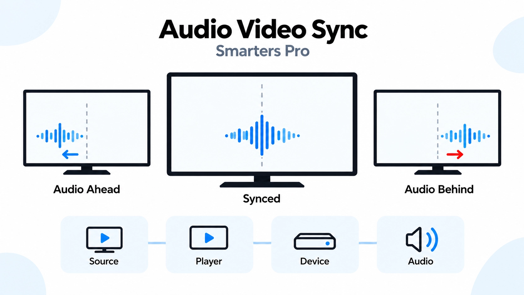 smarters pro son décalé avec test synchronisation audio vidéo player et sortie audio