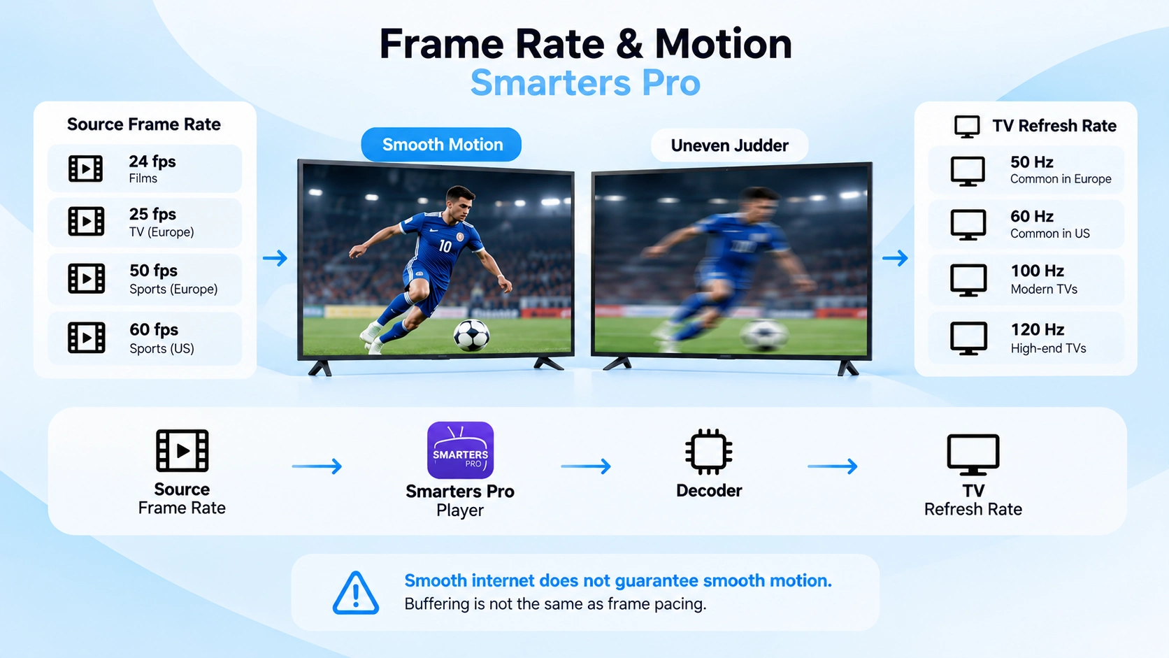 smarters pro saccade avec test 24 25 50 60 fps fréquence écran et frame rate