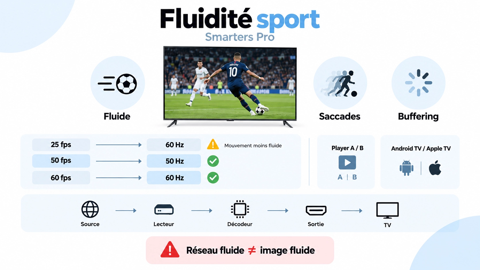 smarters pro saccade sport avec test 50 Hz 60 Hz FPS player et fluidité football