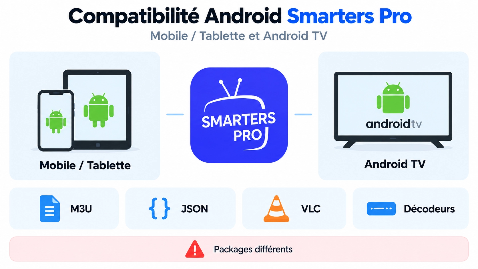 Smarters Pro Android sur mobile et Android TV avec packages et compatibilité Google Play