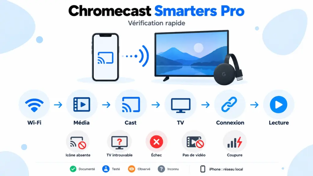 smarters pro chromecast avec téléphone Google TV même Wi-Fi et diagnostic du cast
