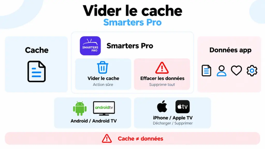 vider cache smarters pro sans effacer playlists identifiants réglages et données