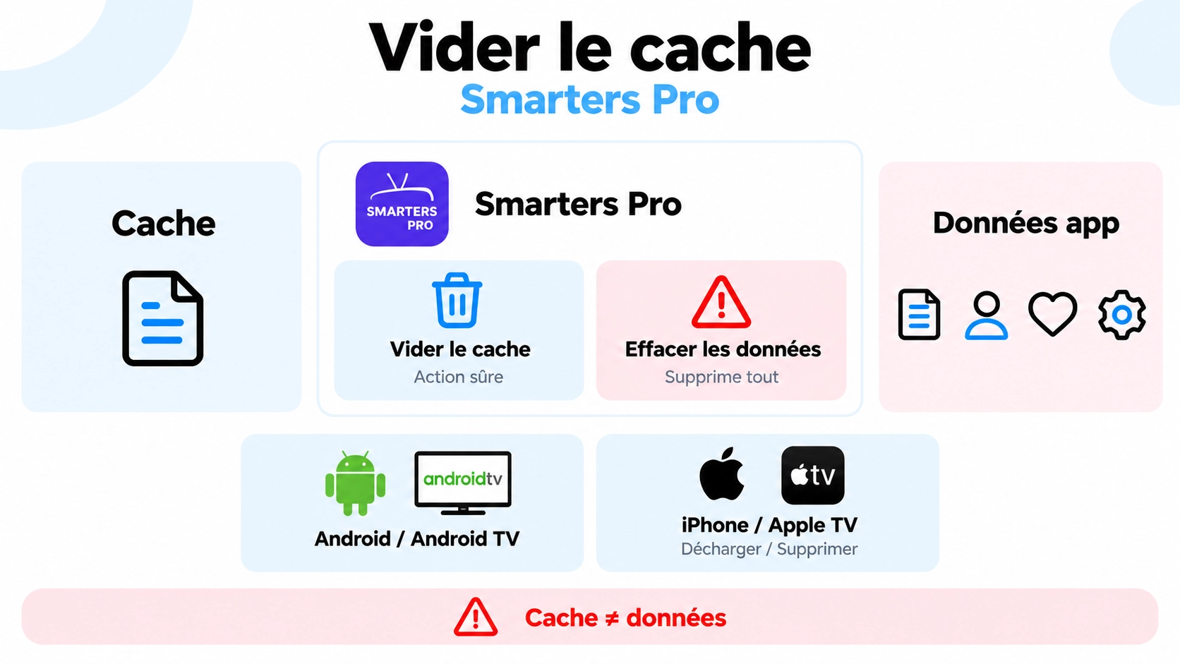 vider cache smarters pro sans effacer playlists identifiants réglages et données