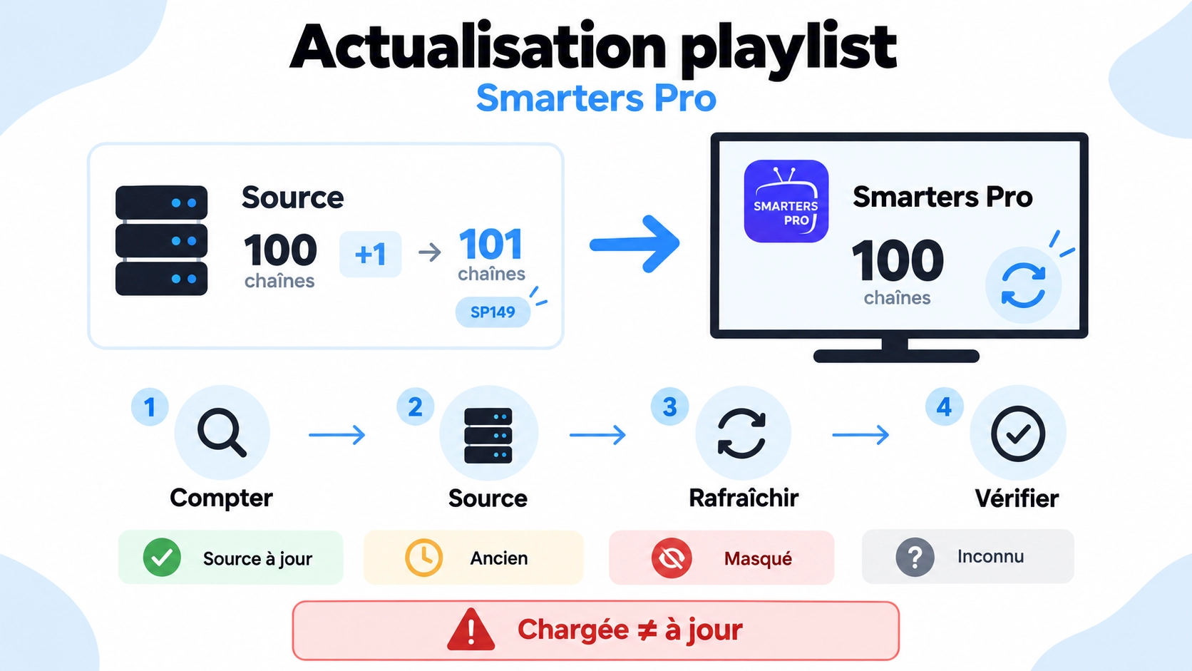 smarters pro nouvelles chaines absentes avec test actualisation playlist et compteur avant après