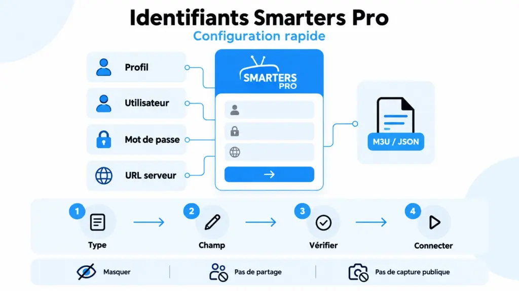identifiants Smarters Pro avec nom d’utilisateur mot de passe URL serveur et playlist