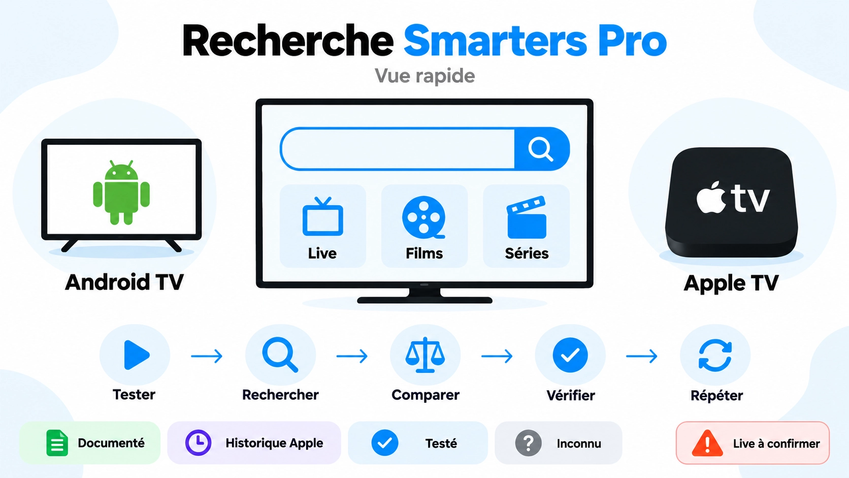 smarters pro master search sur Android TV et Apple TV avec recherche Live films et séries