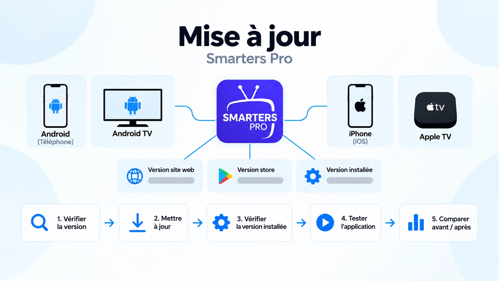 mise a jour smarters pro avec vérification version installée Google Play App Store et diagnostic après update