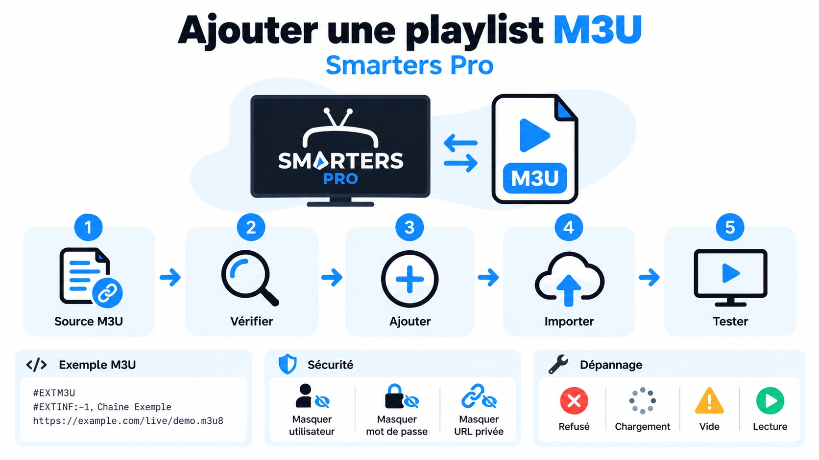 playlist M3U Smarters Pro avec import validation et vérification des médias