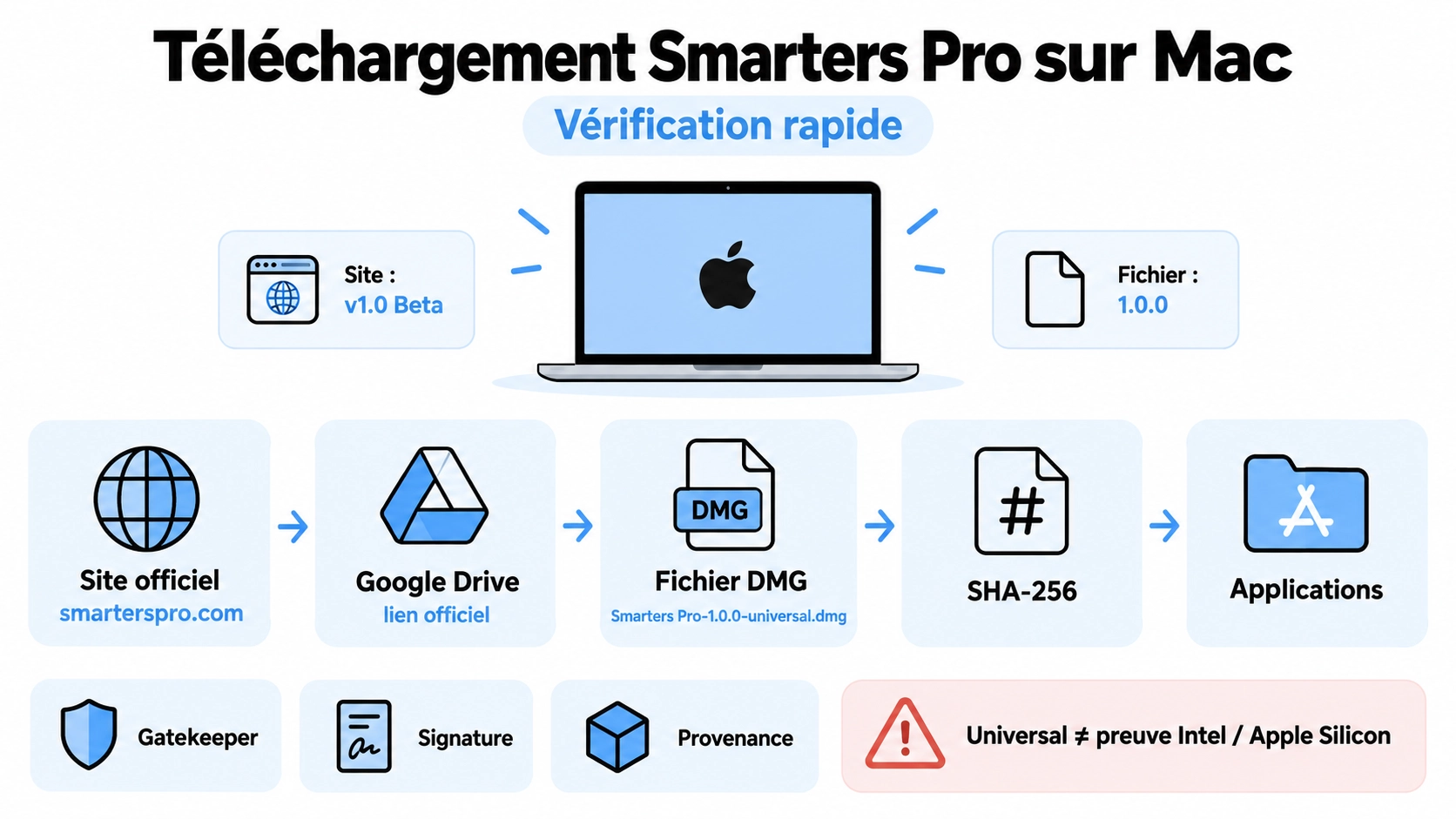 smarters pro mac téléchargement officiel DMG version taille et SHA-256