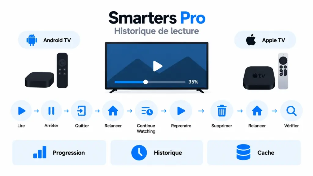smarters pro continue watching avec reprise historique suppression et progression de lecture