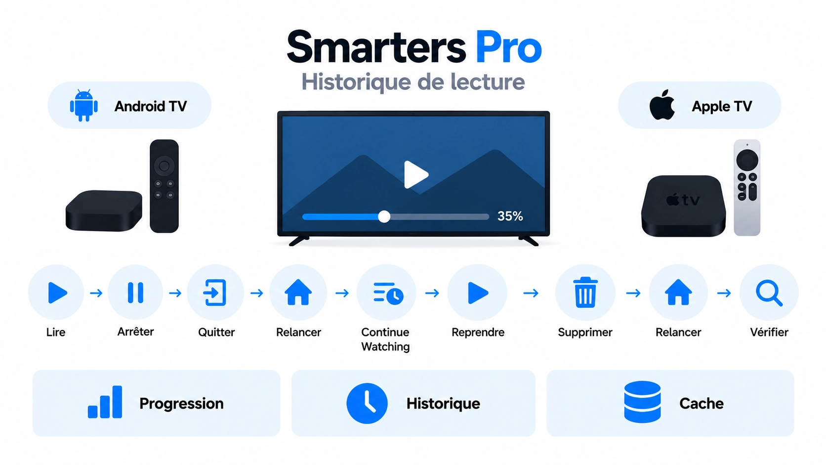 smarters pro continue watching avec reprise historique suppression et progression de lecture