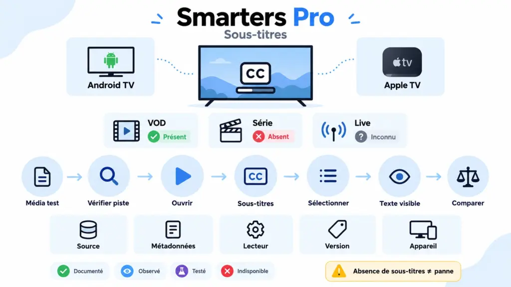 sous titres smarters pro avec test VOD série Live sur Android TV et Apple TV