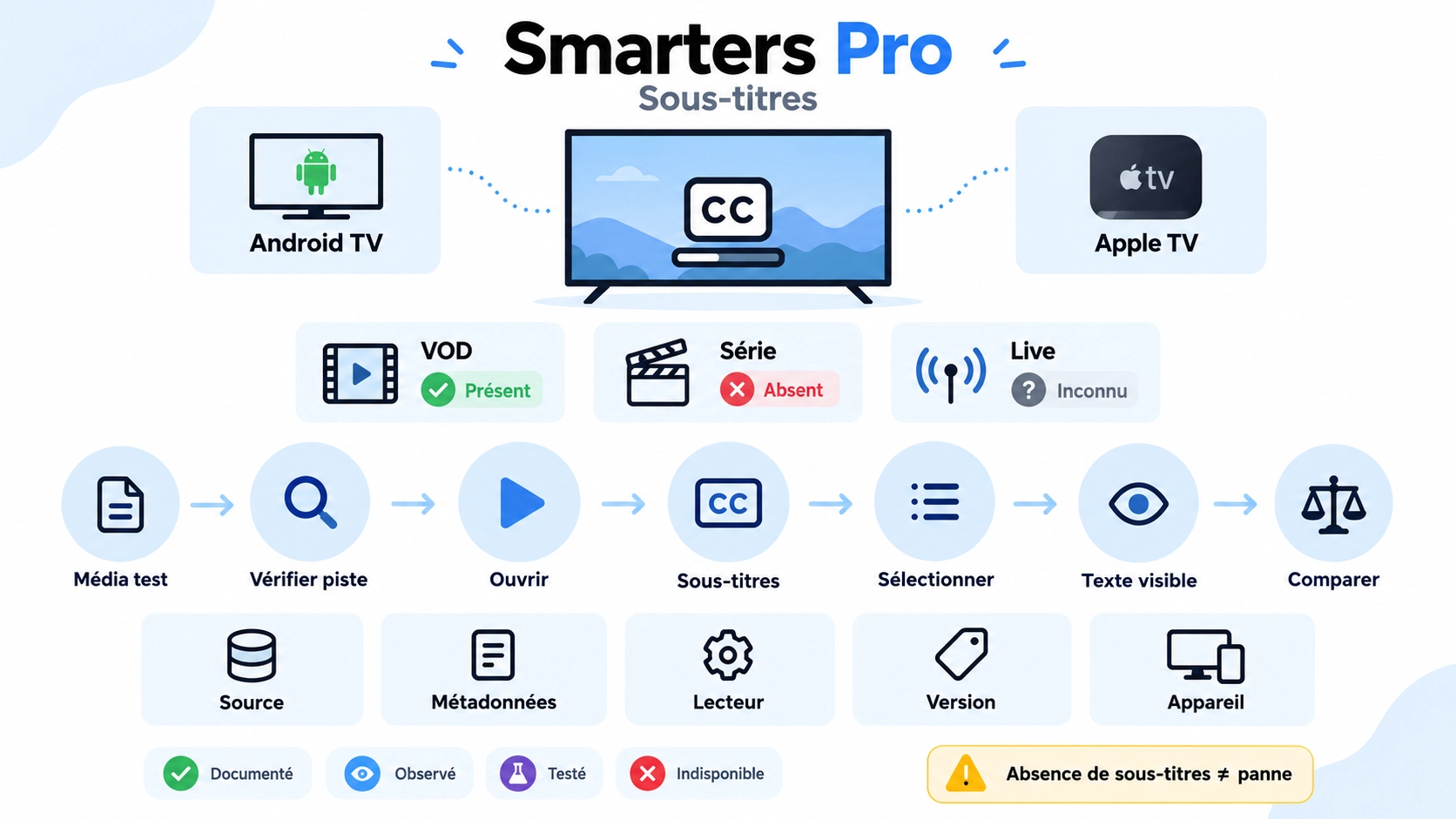 sous titres smarters pro avec test VOD série Live sur Android TV et Apple TV