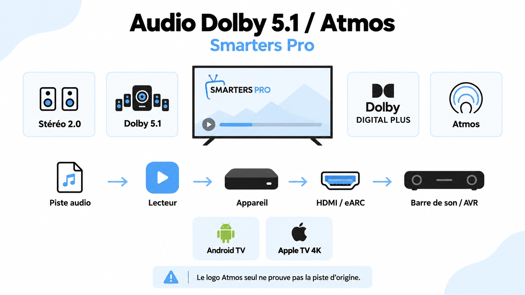 smarters pro dolby 5.1 avec test Dolby Atmos surround player HDMI soundbar et Apple TV