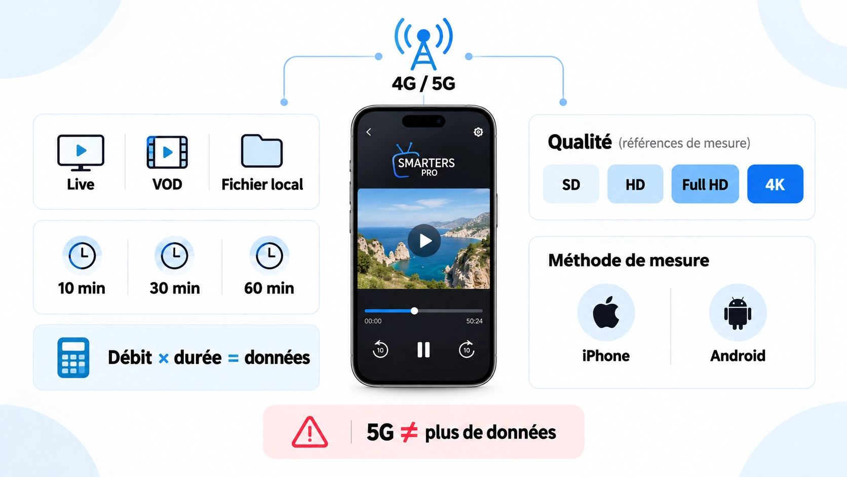 smarters pro consommation data avec mesure 4G 5G Live VOD bitrate et Go par heure