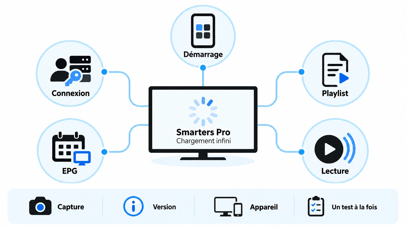 Smarters Pro chargement infini avec diagnostic ouverture connexion playlist EPG et lecture