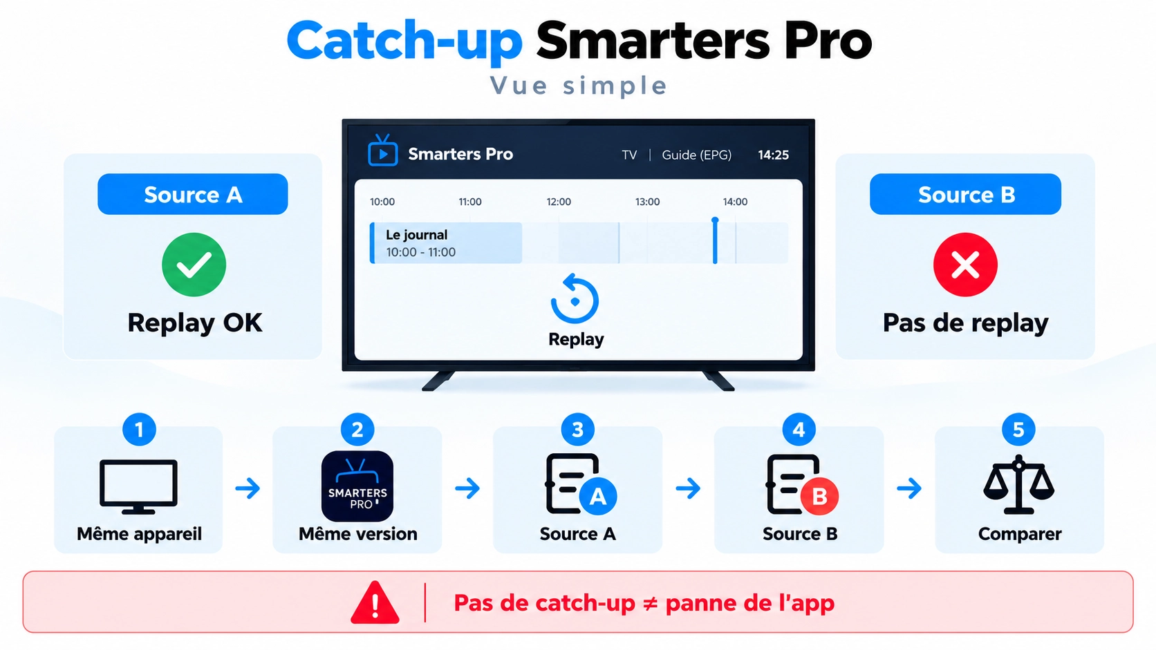 smarters pro catch up avec comparaison de deux sources et replay disponible ou absent