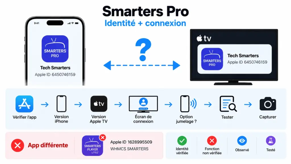 smarters pro apple tv iphone connexion avec App ID Tech Smarters et vérification du workflow
