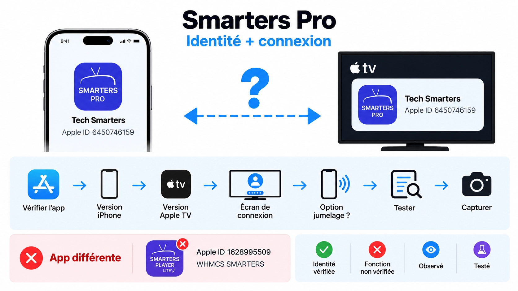 smarters pro apple tv iphone connexion avec App ID Tech Smarters et vérification du workflow