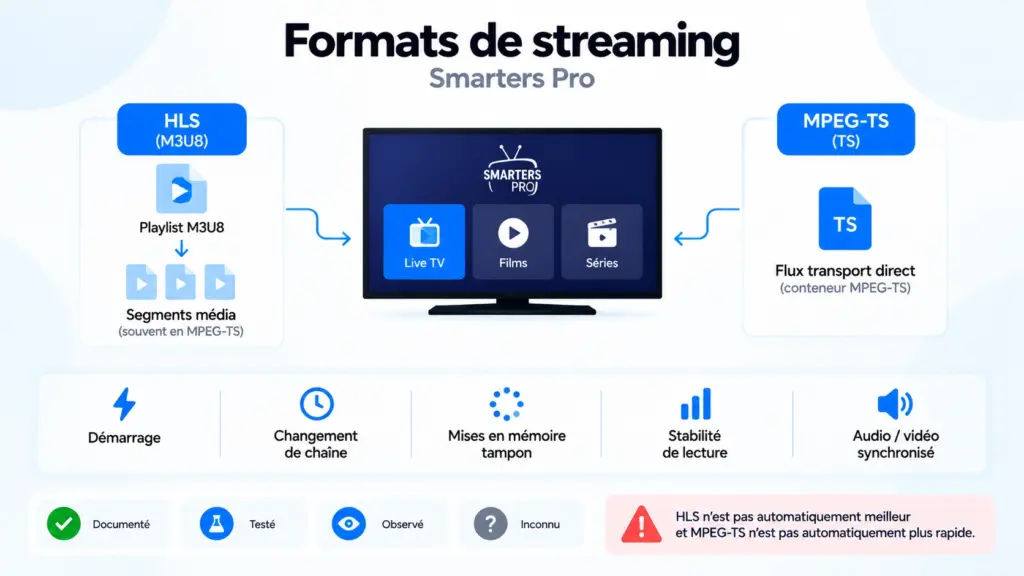 smarters pro hls mpegts avec comparaison démarrage buffering stabilité et format de flux
