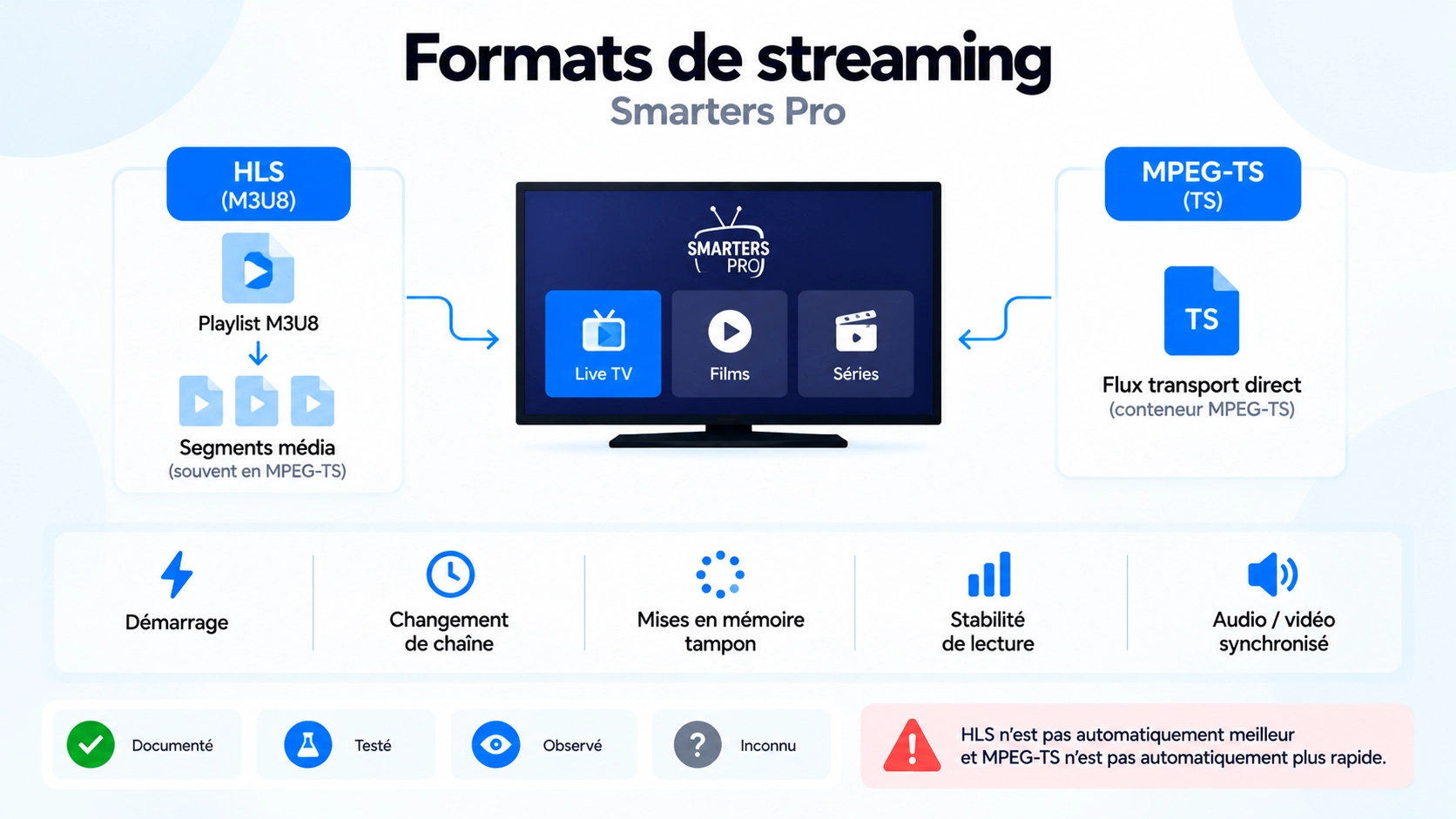 smarters pro hls mpegts avec comparaison démarrage buffering stabilité et format de flux