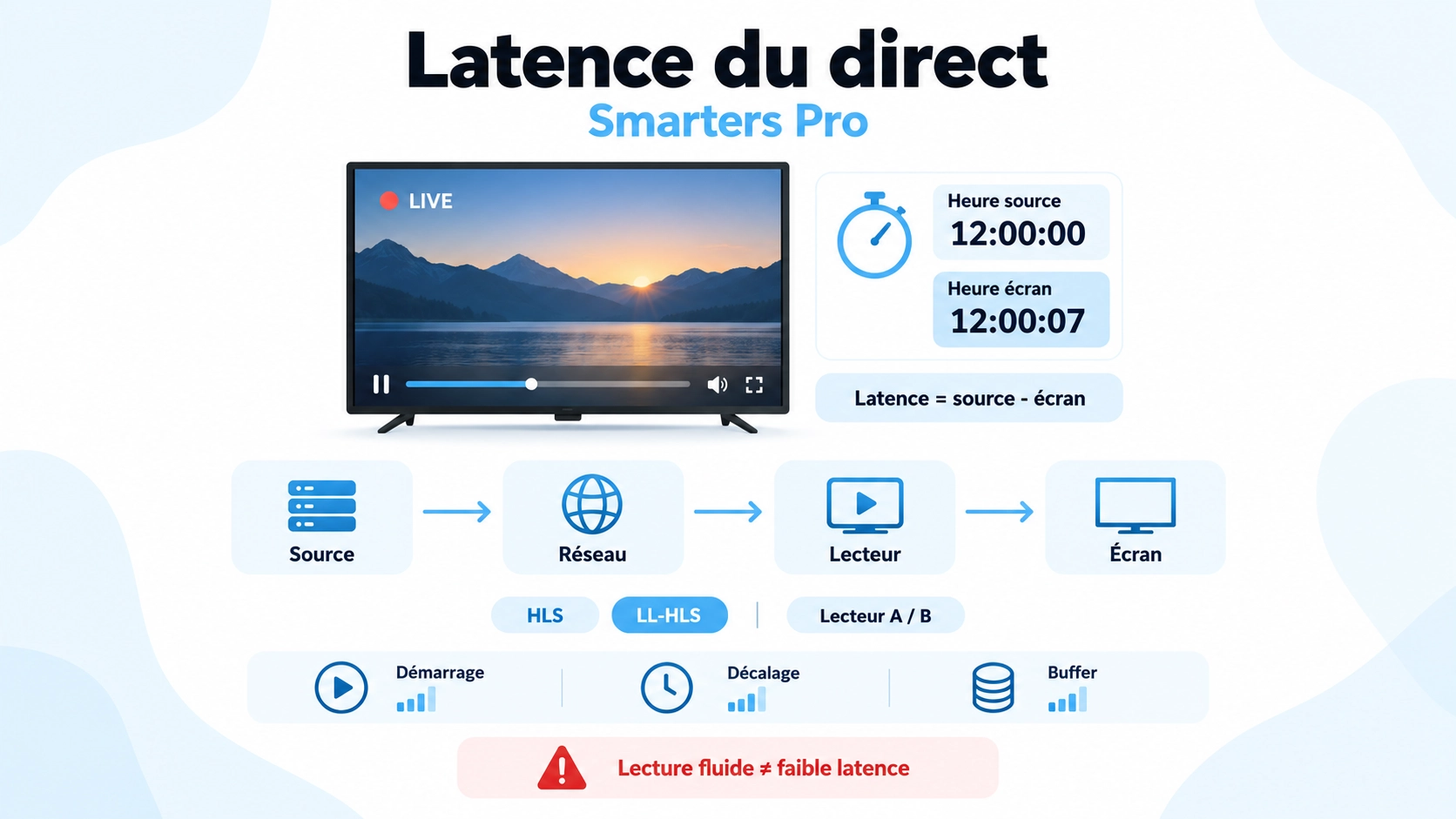 smarters pro retard direct avec mesure latence Live HLS player buffer et comparaison temps réel